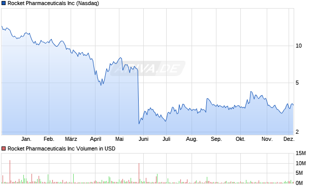 Rocket Pharmaceuticals Aktie Chart