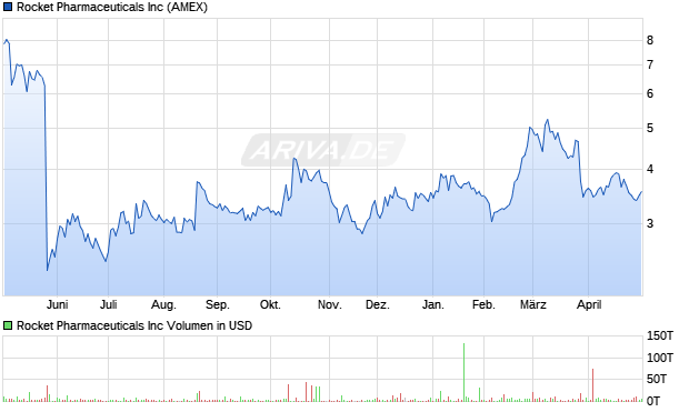 Rocket Pharmaceuticals Aktie Chart