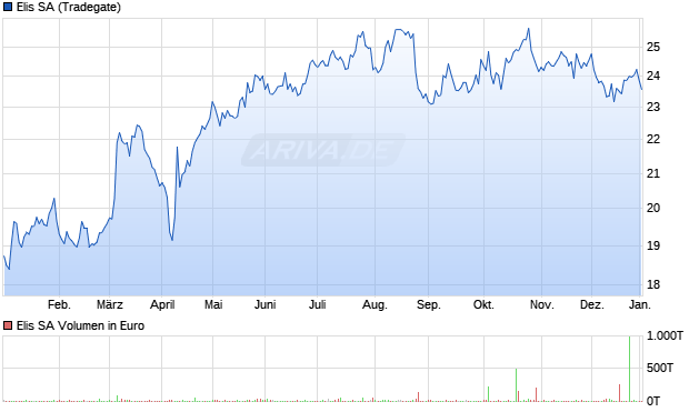Elis Aktie Chart
