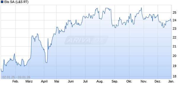 Elis Aktie Chart