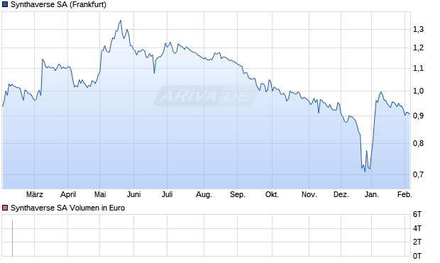 Synthaverse Aktie Chart