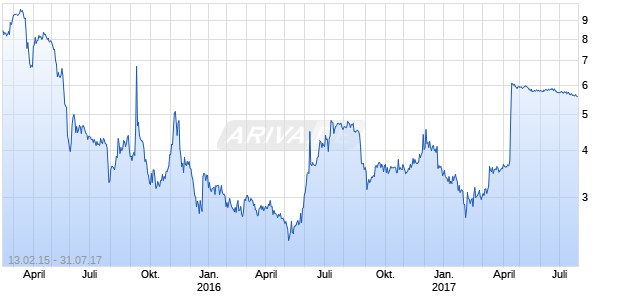 Nexvet Biopharma Chart