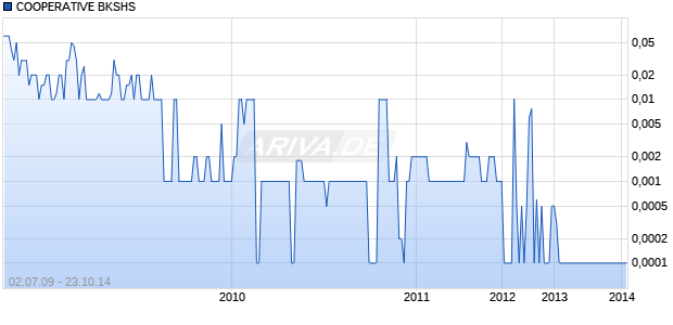 COOPERATIVE BKSHS Chart