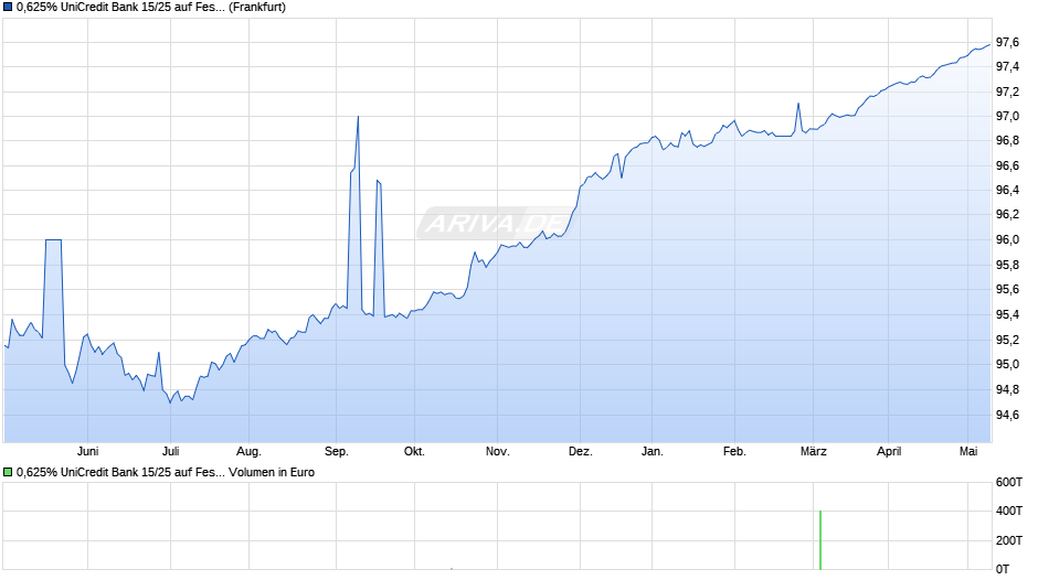 0,625% UniCredit Bank 15/25 auf Festzins Chart