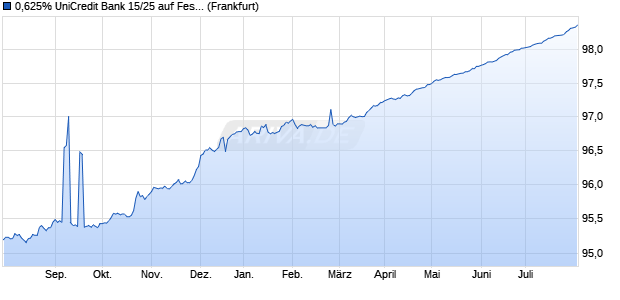 0,625% UniCredit Bank 15/25 auf Festzins (WKN HV2ALG, ISIN DE000HV2ALG5) Chart