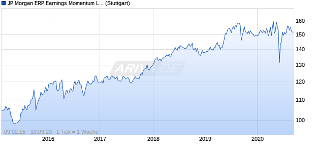 JP Morgan ERP Earnings Momentum LS Index Chart