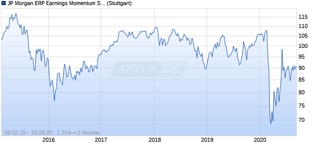 JP Morgan ERP Earnings Momentum Short Index Chart