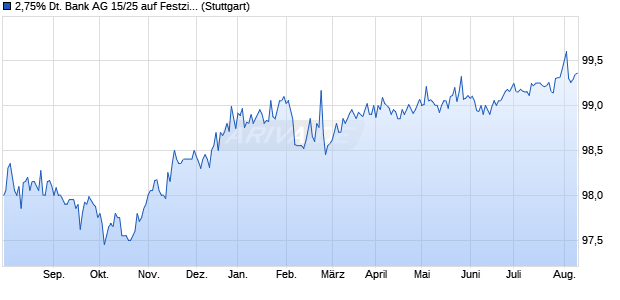 2,75% Deutsche Bank AG 15/25 auf Festzins (WKN DB7XJJ, ISIN DE000DB7XJJ2) Chart