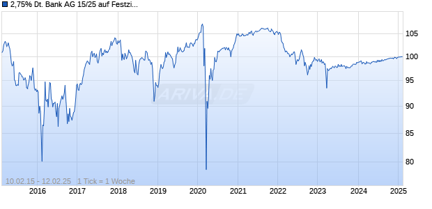 2,75% Deutsche Bank AG 15/25 auf Festzins Chart