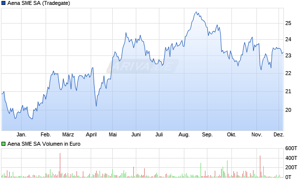 Aena SME Aktie Chart