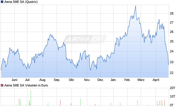 Aena SME Aktie Chart