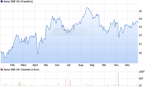 Aena SME Aktie Chart