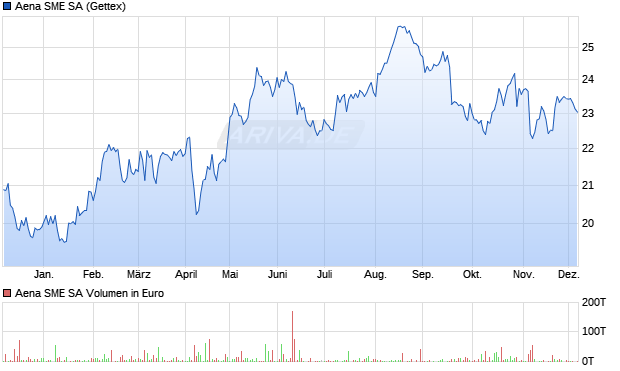 Aena SME Aktie Chart