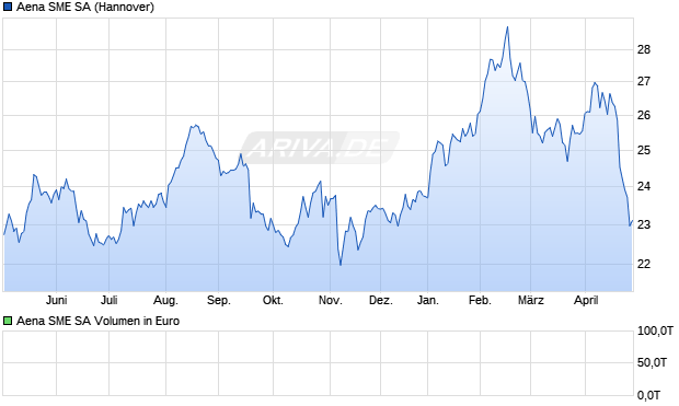 Aena SME Aktie Chart