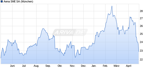 Aena SME Aktie Chart