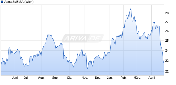 Aena SME Aktie Chart