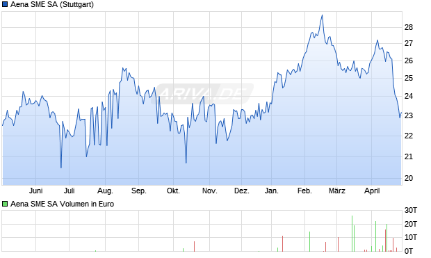 Aena SME Aktie Chart