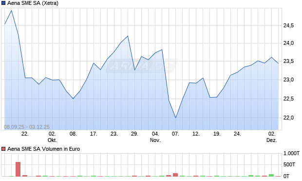 Aena SME Aktie Chart