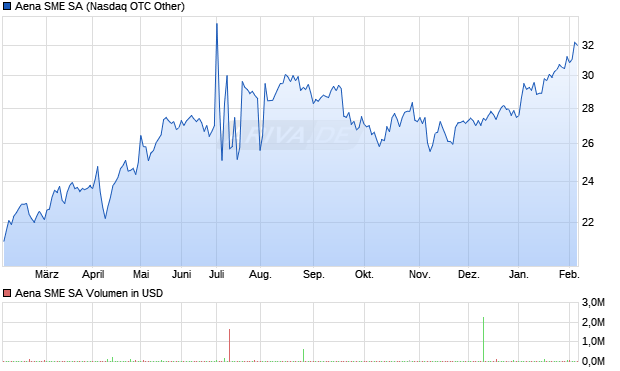 Aena SME Aktie Chart