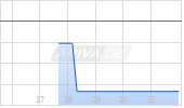 Aena SME SA Chart