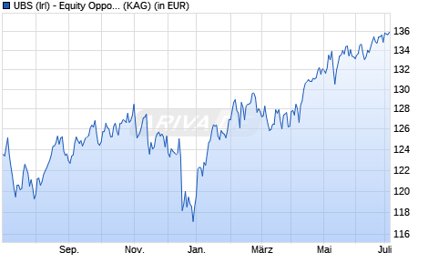 Performance des UBS (Irl) - Equity Opportunity Long Short Fund EUR Q-PF-acc (WKN A14NCL, ISIN IE00B841P542)