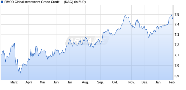 Performance des PIMCO Global Investment Grade Credit I CHF (Hdg) inc (WKN A14M4B, ISIN IE00BVL8FF90)