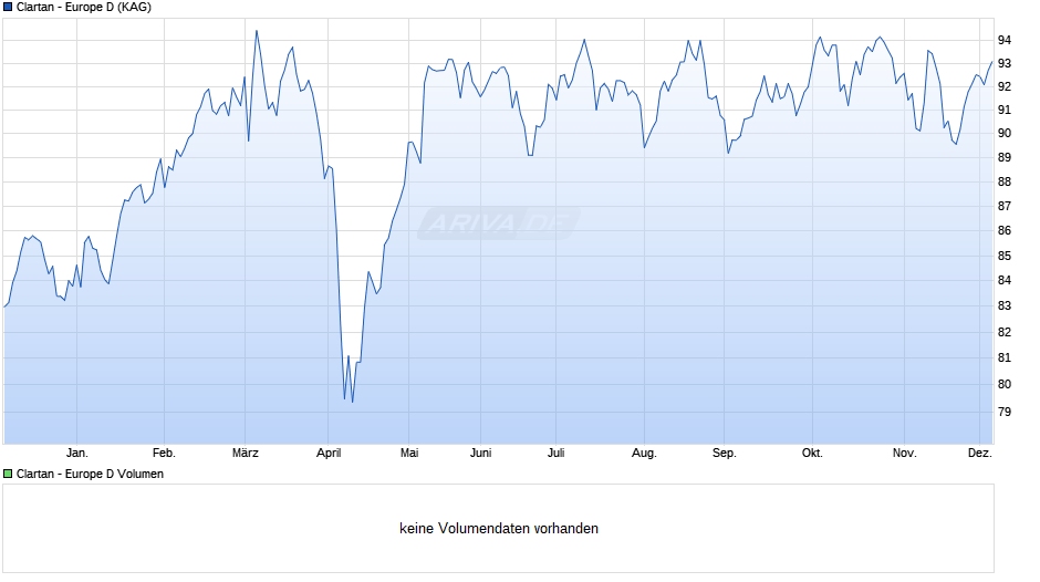 Clartan - Europe D Chart