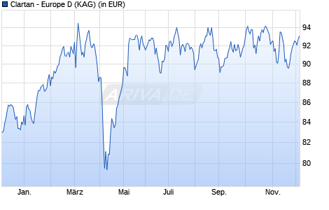 Performance des Clartan - Europe D (WKN A12GBQ, ISIN LU1100076980)