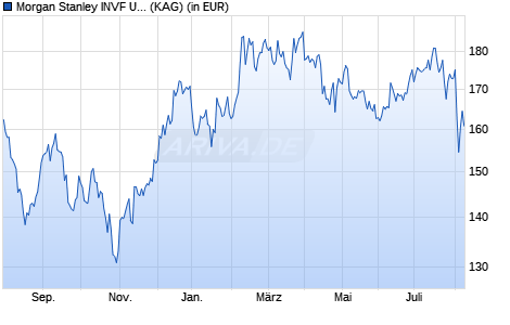 Performance des Morgan Stanley INVF US Growth Fund (USD) I (WKN 973402, ISIN LU0042381250)