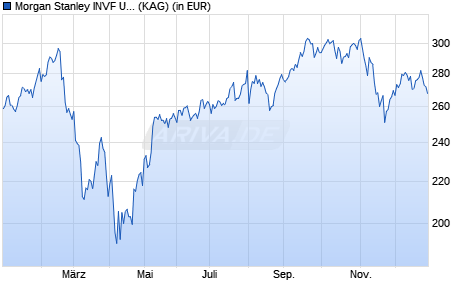Performance des Morgan Stanley INVF US Growth Fund (USD) I (WKN 973402, ISIN LU0042381250)