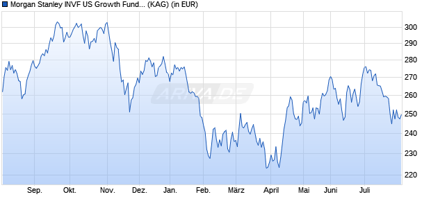 Performance des Morgan Stanley INVF US Growth Fund (USD) I (WKN 973402, ISIN LU0042381250)