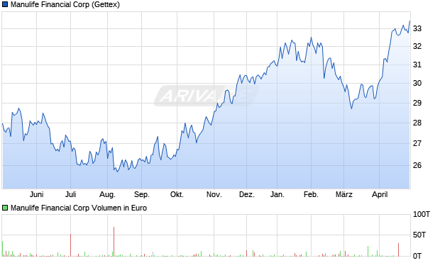 Manulife Financial Aktie Chart