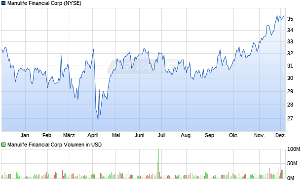 Manulife Financial Aktie Chart