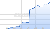 Manulife Financial Corp Chart
