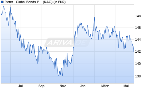 Performance des Pictet - Global Bonds-P USD (WKN 797781, ISIN LU0133805894)