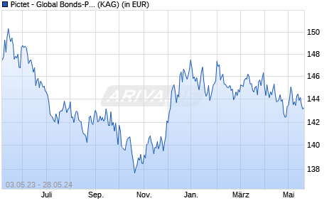 Performance des Pictet - Global Bonds-P USD (WKN 797781, ISIN LU0133805894)