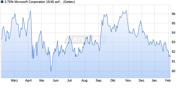 3,75% Microsoft Corporation 15/45 auf Festzins (WKN A1ZWU9, ISIN US594918BD56) Chart