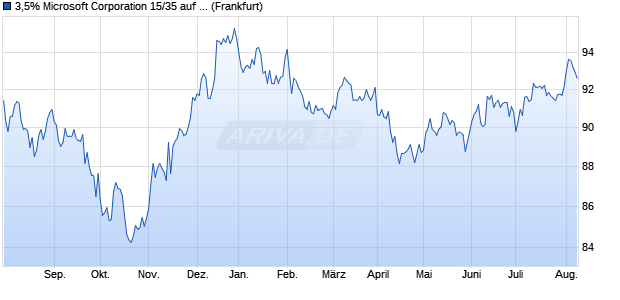 3,5% Microsoft Corporation 15/35 auf Festzins (WKN A1ZWVM, ISIN US594918BC73) Chart