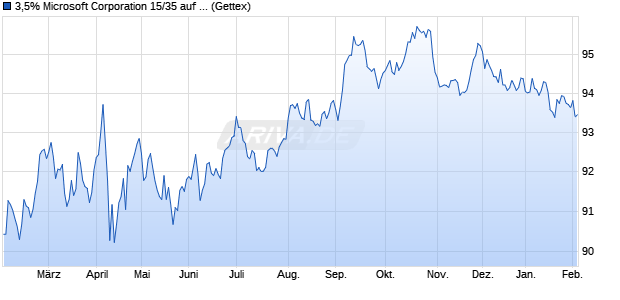 3,5% Microsoft Corporation 15/35 auf Festzins (WKN A1ZWVM, ISIN US594918BC73) Chart