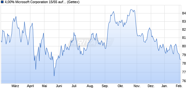 4,00% Microsoft Corporation 15/55 auf Festzins (WKN A1ZWVA, ISIN US594918BE30) Chart