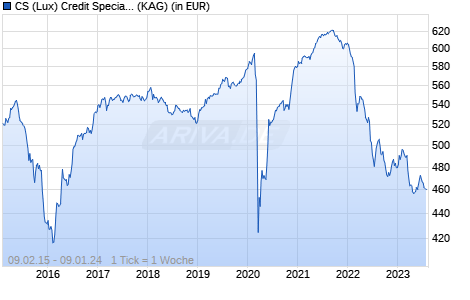 Performance des CS (Lux) Credit Special Situation Fund QAH EUR (WKN A14MHA, ISIN LU1166642246)