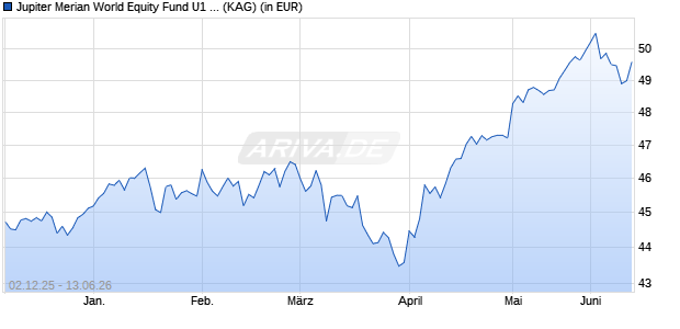 Performance des Jupiter Merian World Equity Fund U1 GBP Acc (WKN A1W8GC, ISIN IE00BFWH3R19)