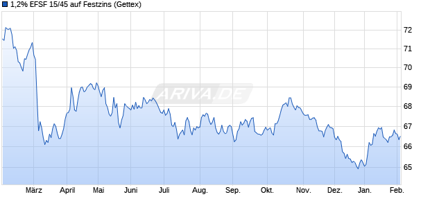 1,2% EFSF 15/45 auf Festzins (WKN A1G0DD, ISIN EU000A1G0DD4) Chart