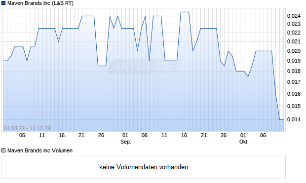 Maven Brands Inc Aktie Chart