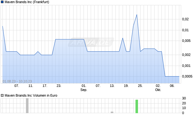 Maven Brands Inc Aktie Chart