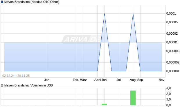 Maven Brands Aktie Chart