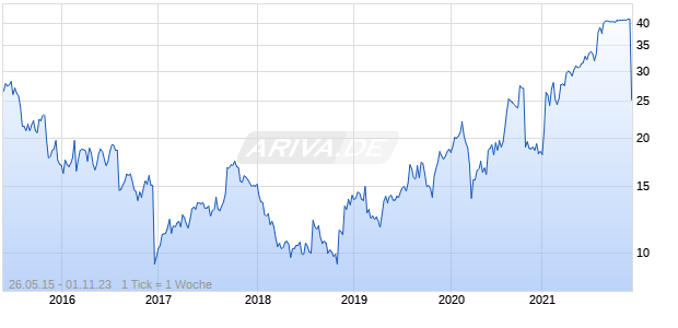 Inovalon Holdings Chart