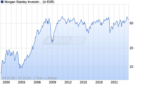 Morgan Stanley Investment Funds - Latin American Equity Fund I Chart