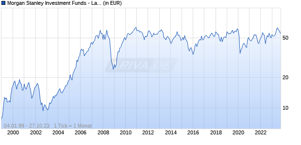Morgan Stanley Investment Funds - Latin American Equity Fund I Chart