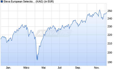 Performance des Eleva European Selection Fund A1 (EUR) acc. (WKN A14M2Q, ISIN LU1111642408)